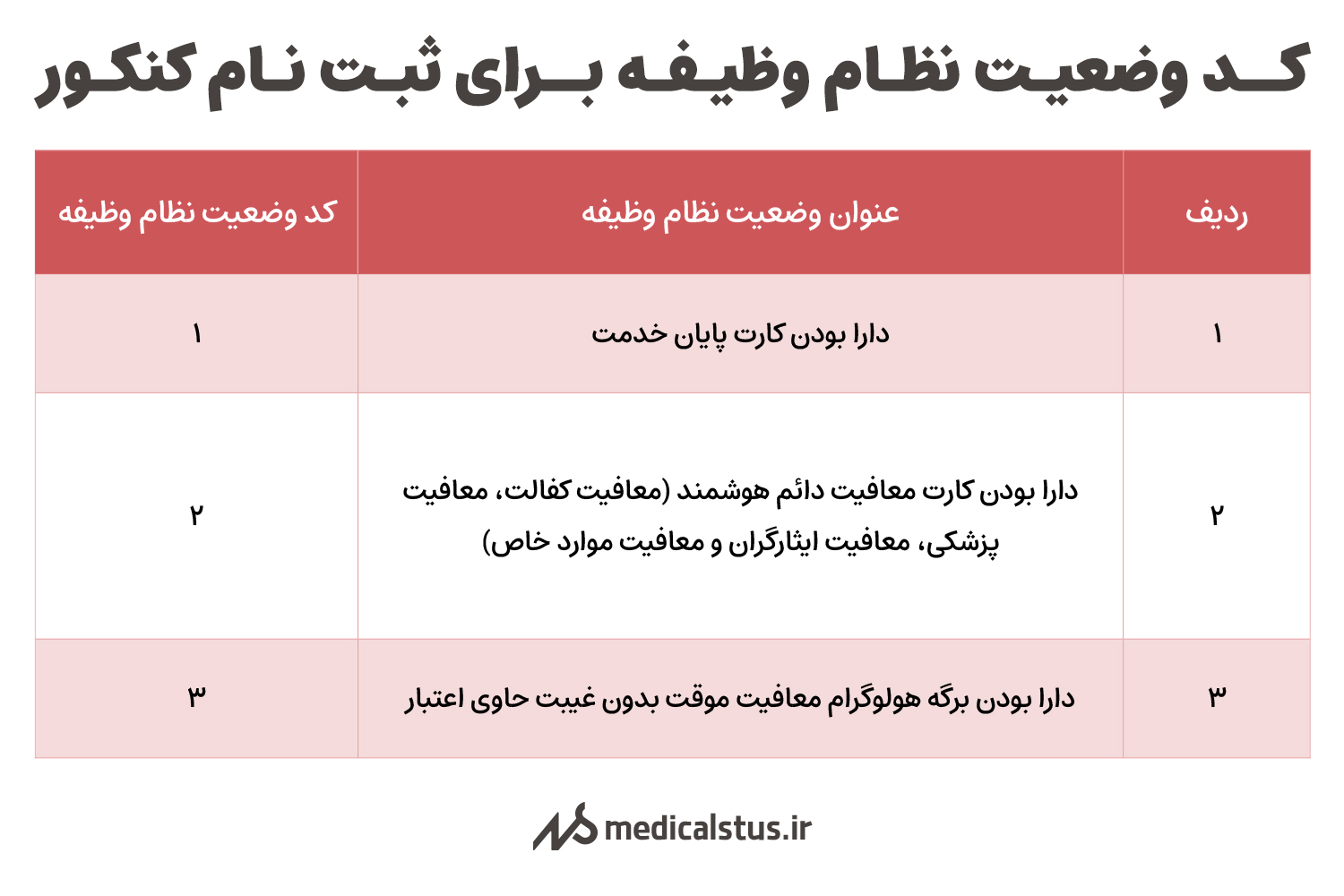 كد وضعيت نظام وظيفه برای ثبت نام کنکور