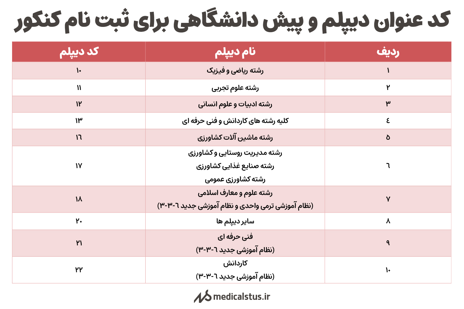 کد عنوان دیپلم و پیش دانشگاهی برای ثبت نام کنکور