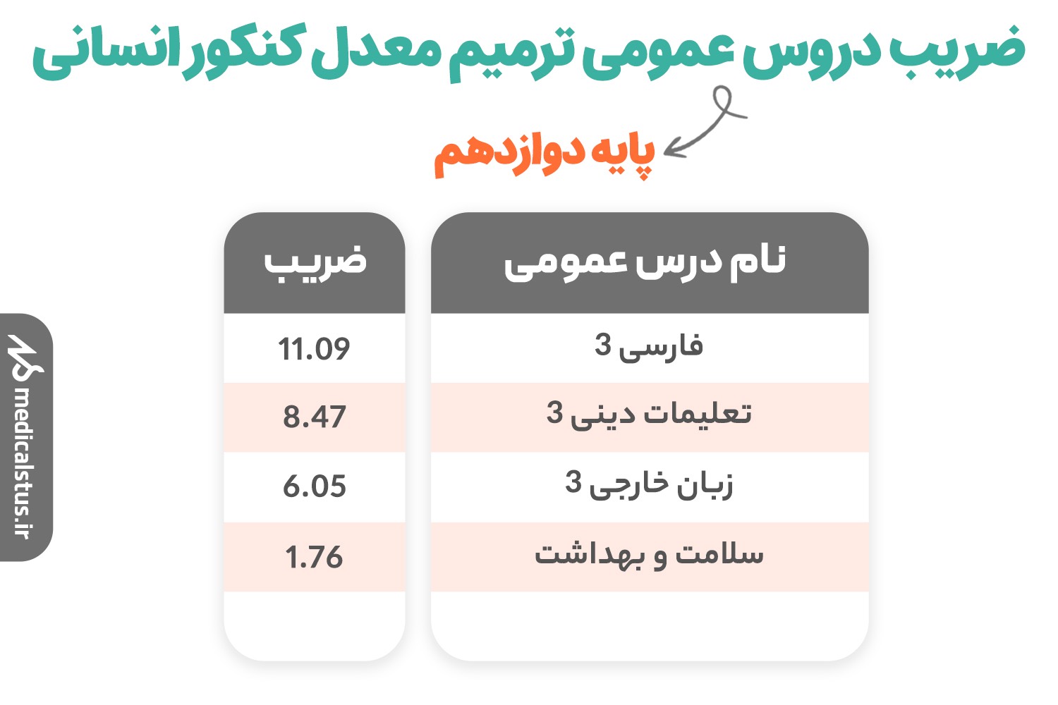 ضریب دروس عمومی ترمیم معدل کنکور انسانی دوازدهم