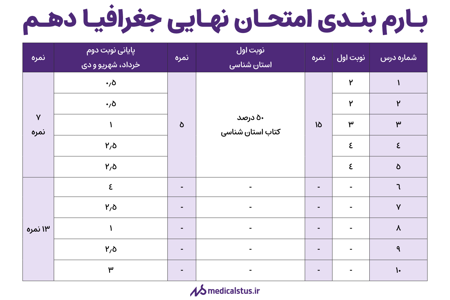 بارم بندی امتحان نهایی جغرافیا دهم(ایران)