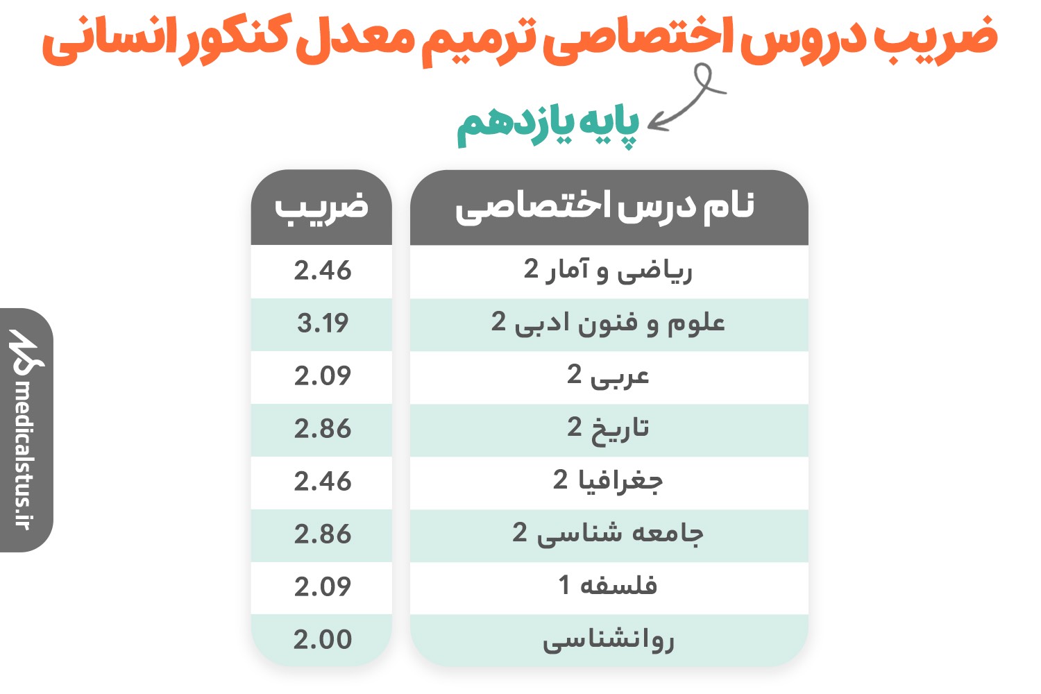 ضریب دروس اختصاصی ترمیم معدل کنکور انسانی یازدهم