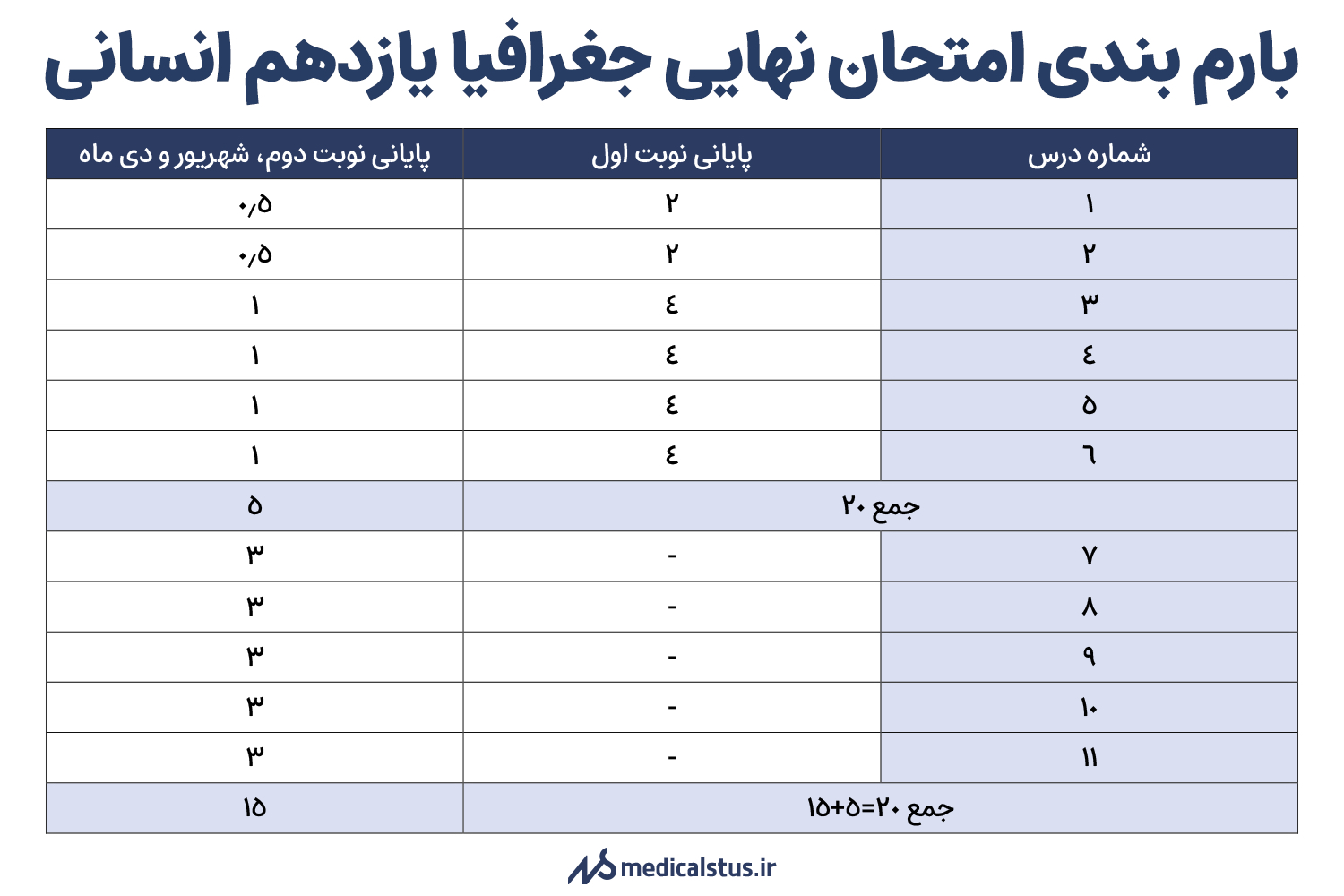 بارم بندی امتحان نهایی جغرافیا یازدهم انسانی