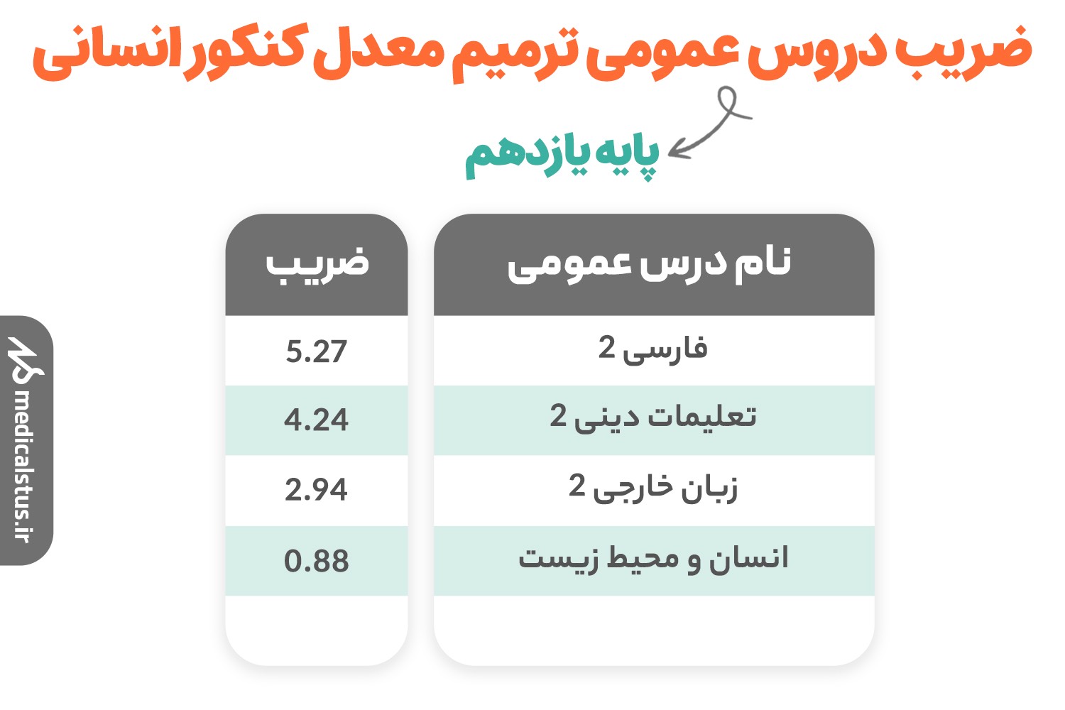 ضریب دروس عمومی ترمیم معدل کنکور انسانی یازدهم