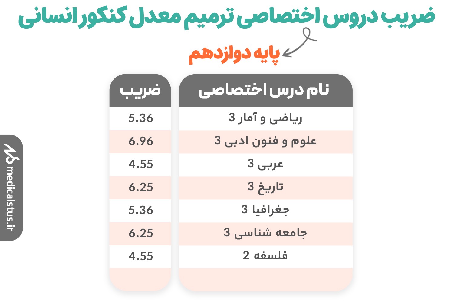 ضریب دروس اختصاصی ترمیم معدل کنکور انسانی 