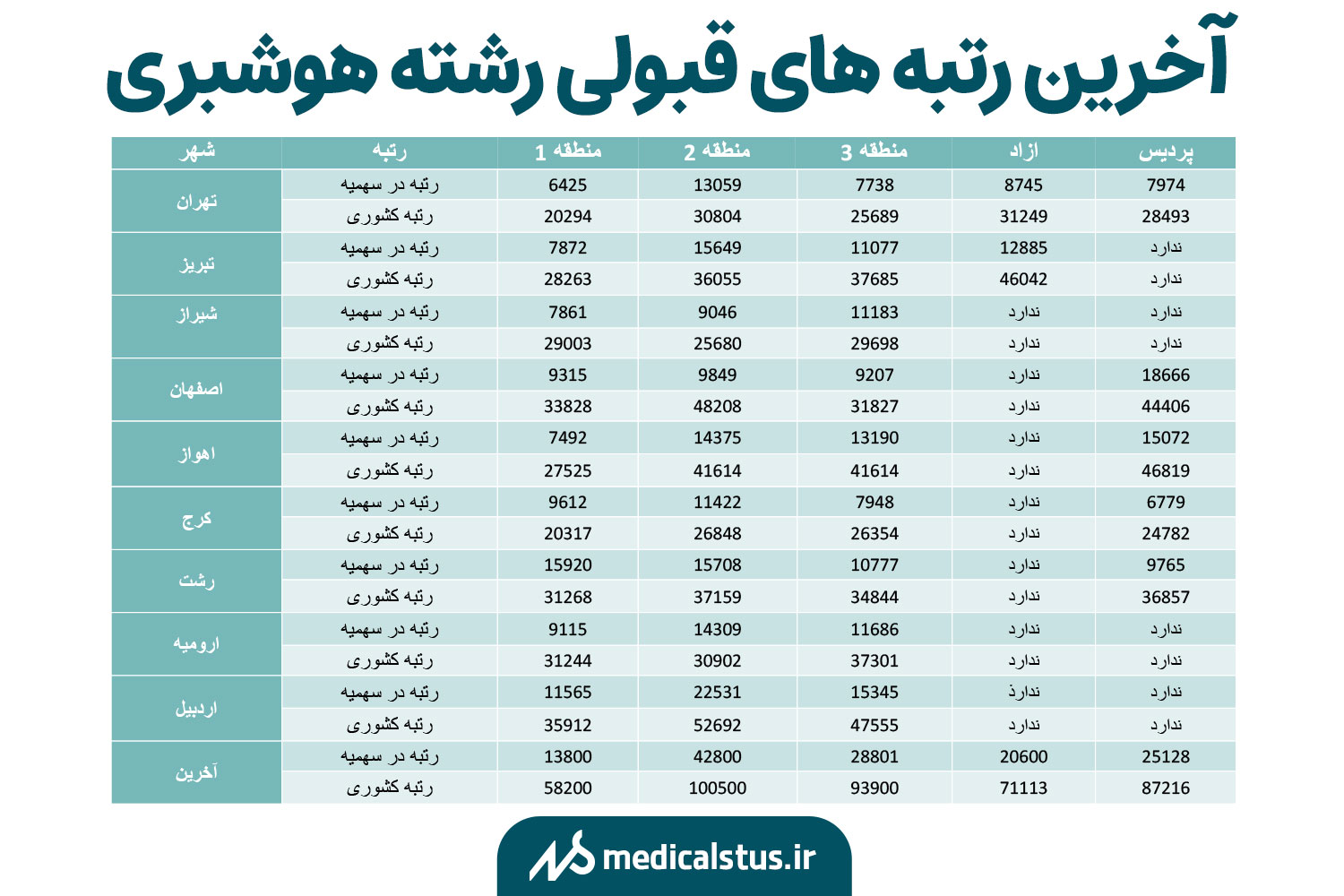 آخرین رتبه قبولی رشته هوشبری