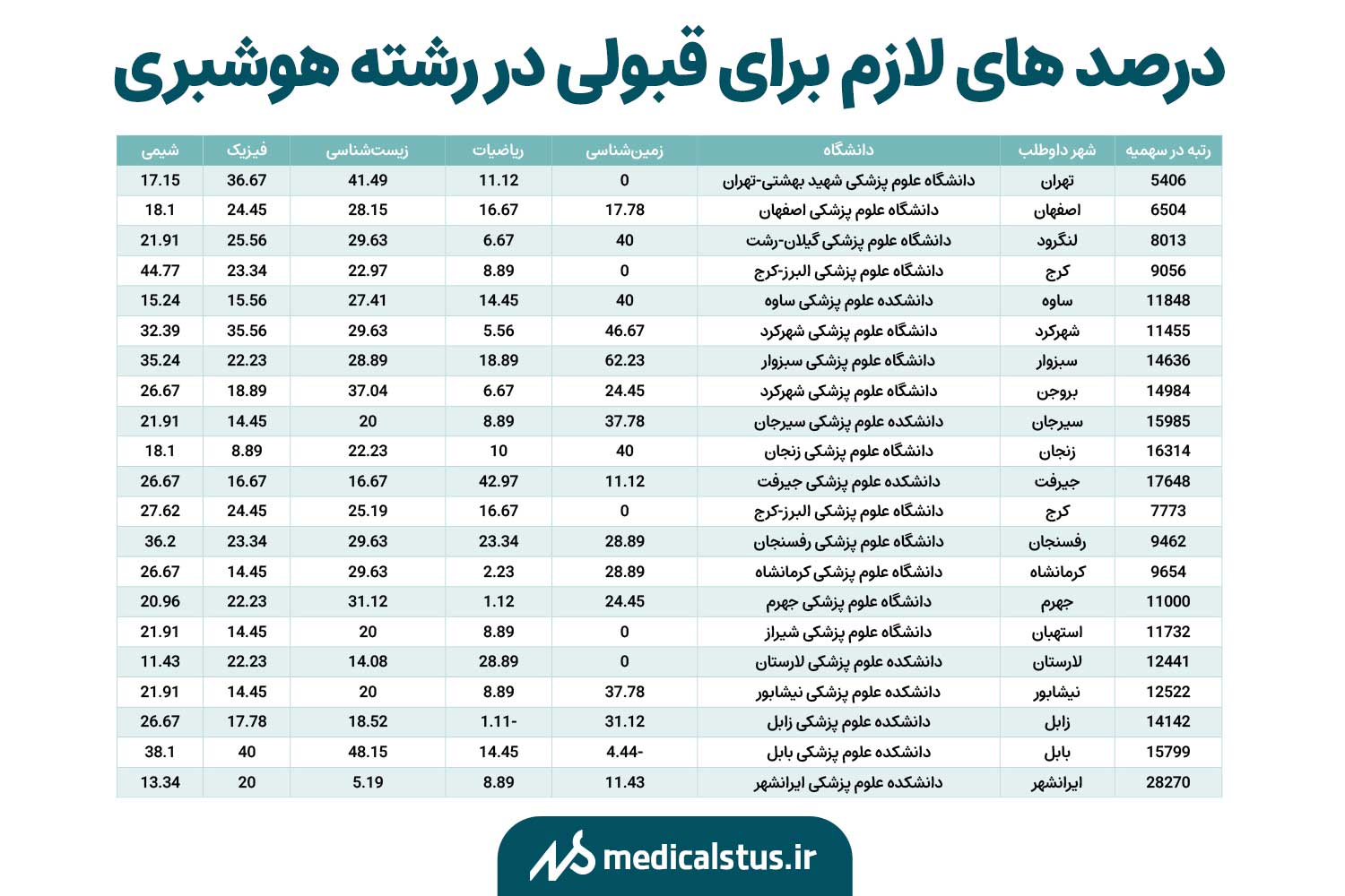 درصد های لازم برای قبولی در رشته هوشبری