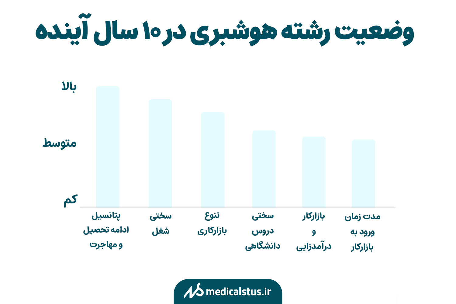 بازار کار و درآمد رشته هوشبری