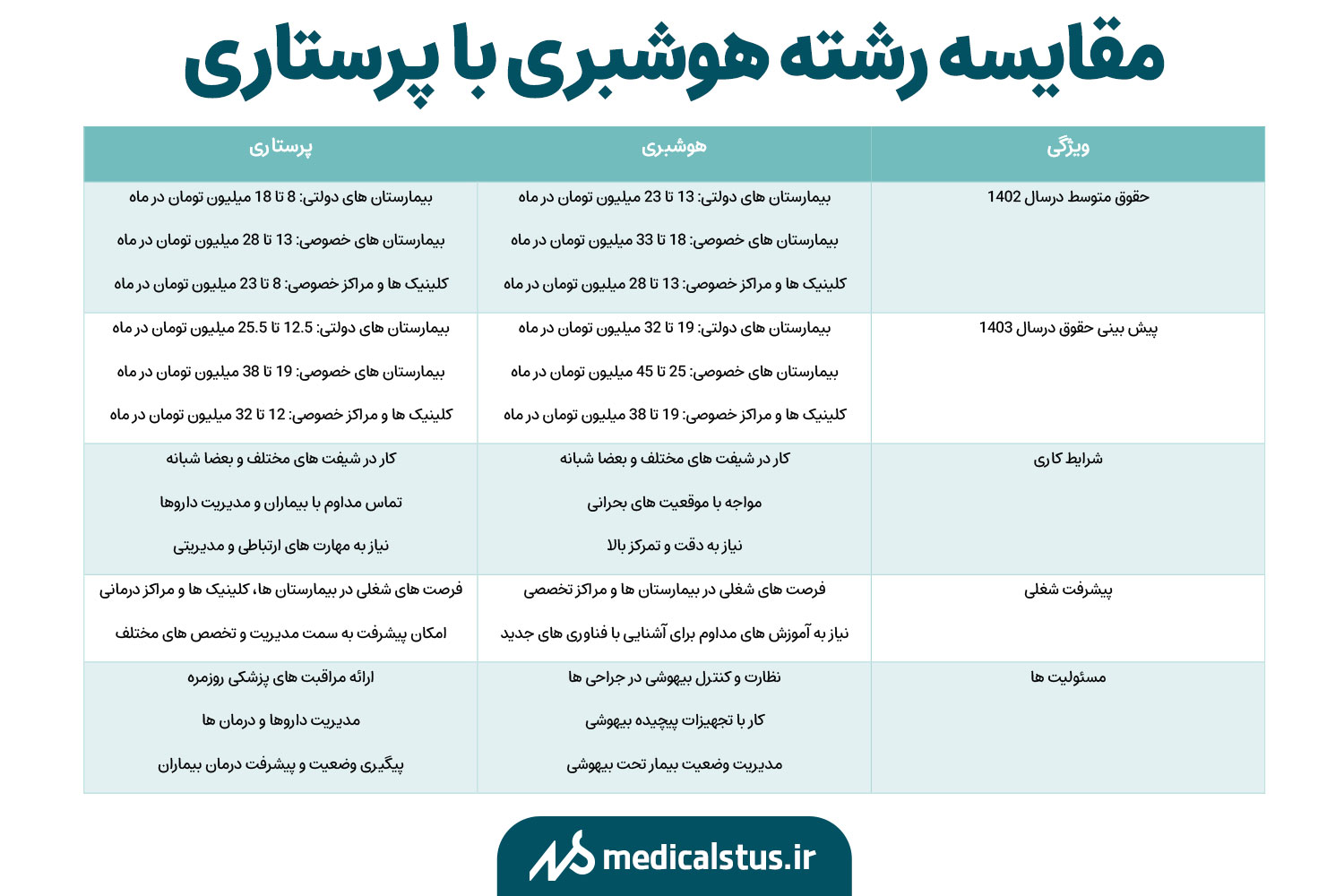 حقوق هوشبری بیشتر است یا پرستاری