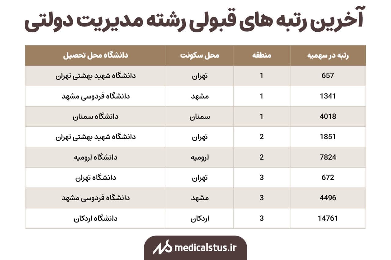 آخرین رتبه های قبولی رشته مدیریت دولتی