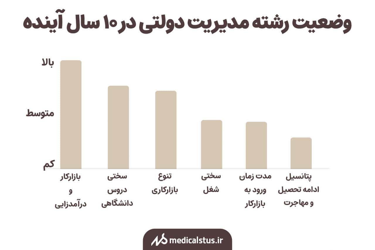 وضعیت رشته مدیریت دولتی در 10 سال آینده