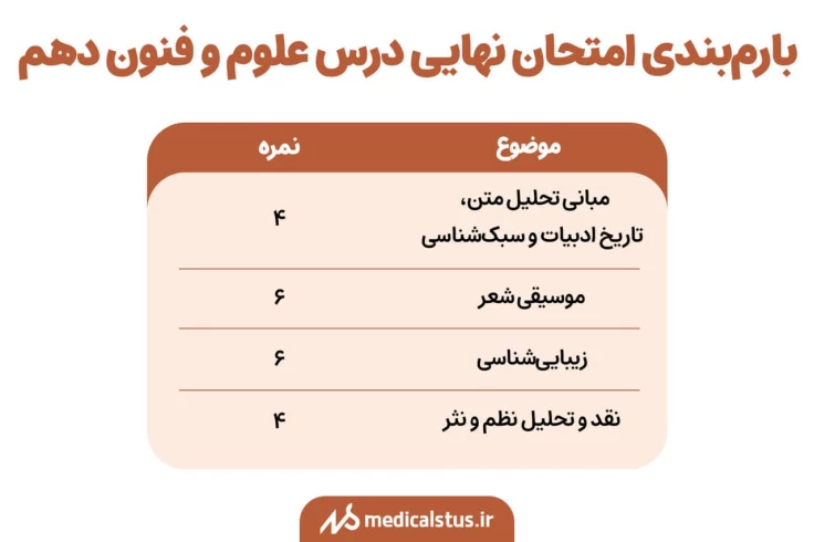 بارم بندی امتحان نهایی درس علوم و فنون دهم انسانی