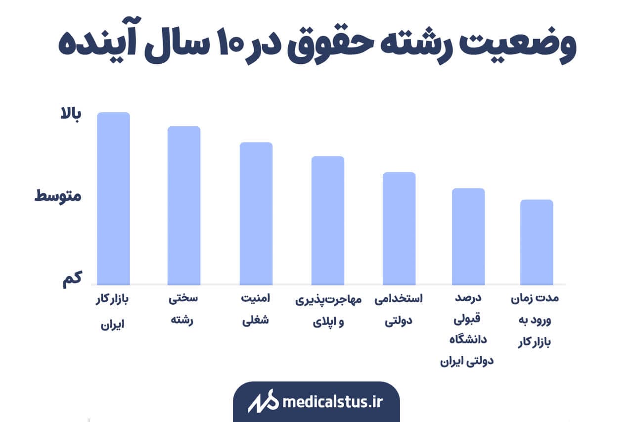 وضعیت رشته حقوق در 10 سال آینده