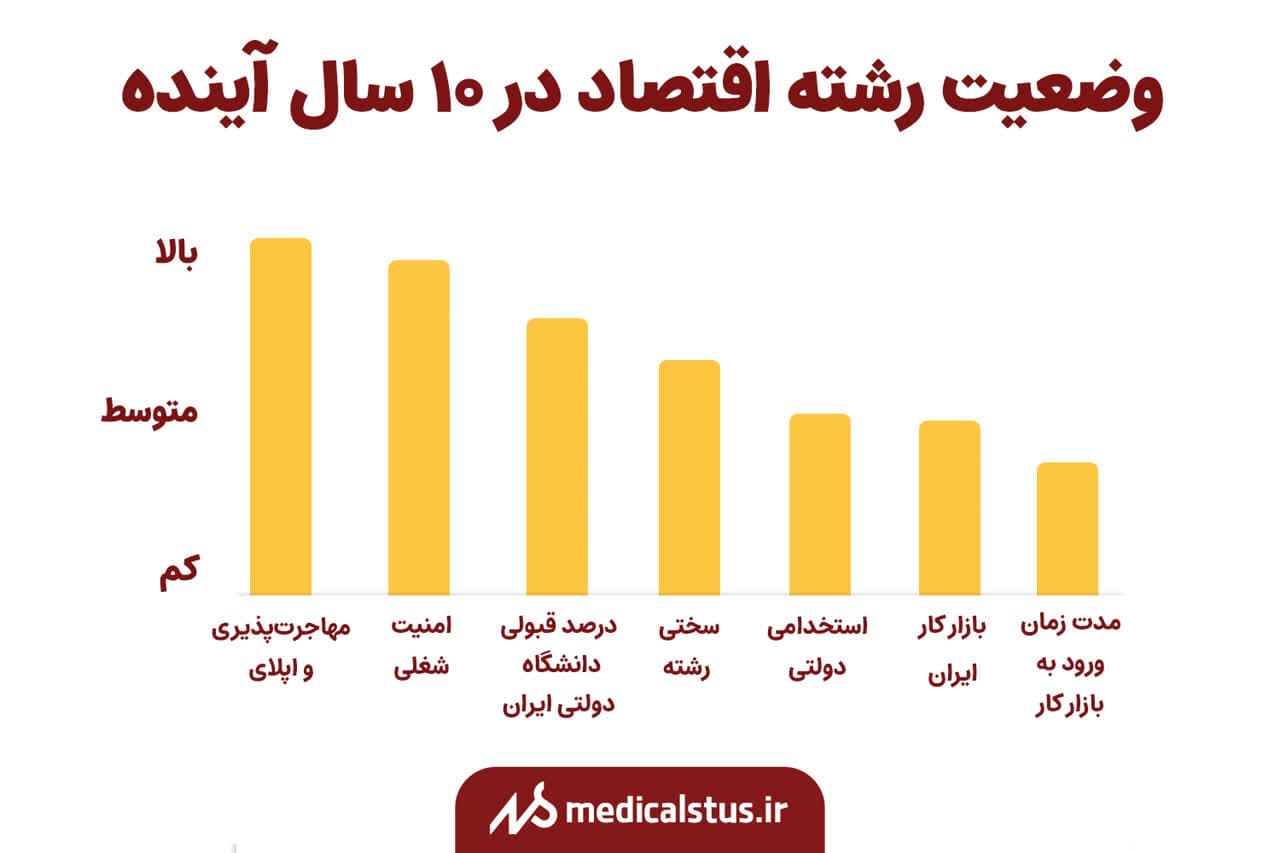 وضعیت رشته اقتصاد در 10 سال آینده