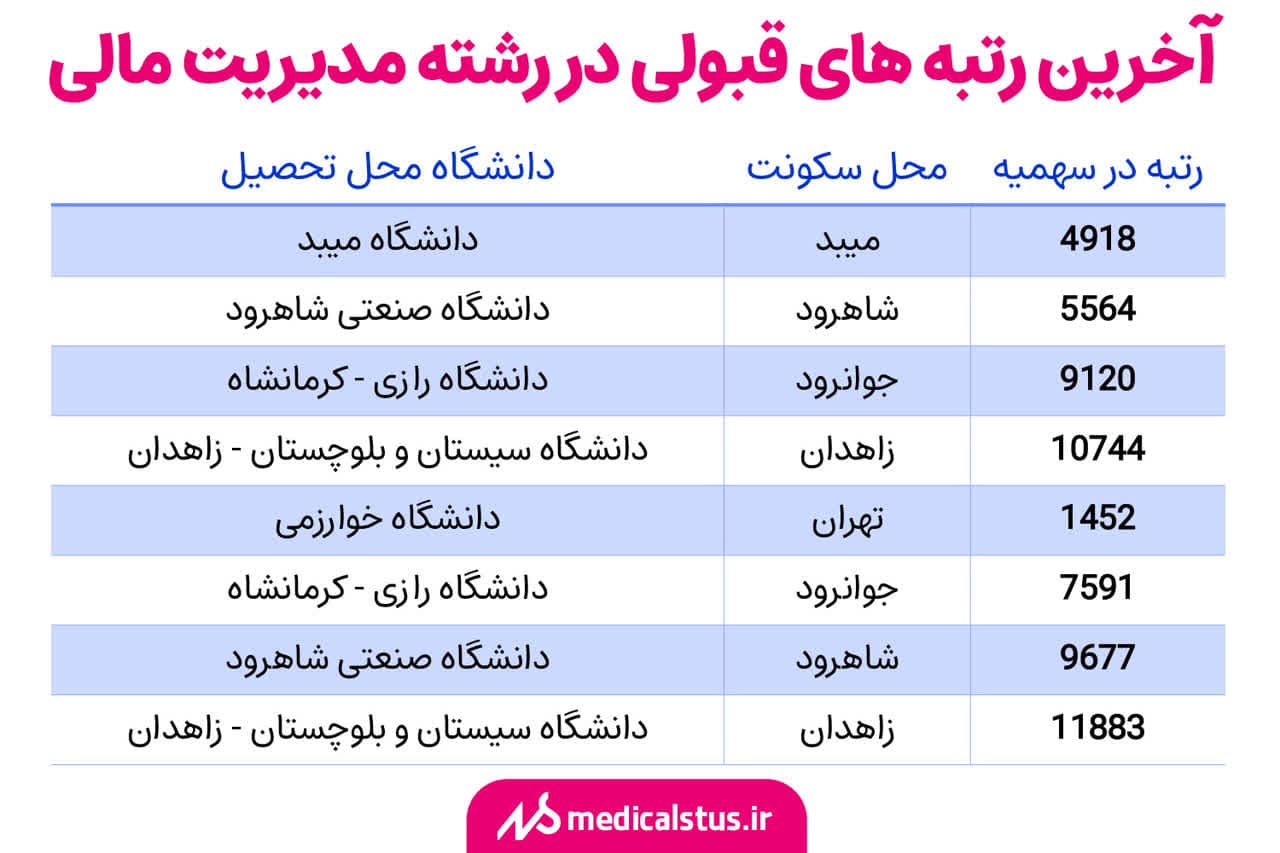 آخرین رتبه های قبولی در رشته مدیریت مالی