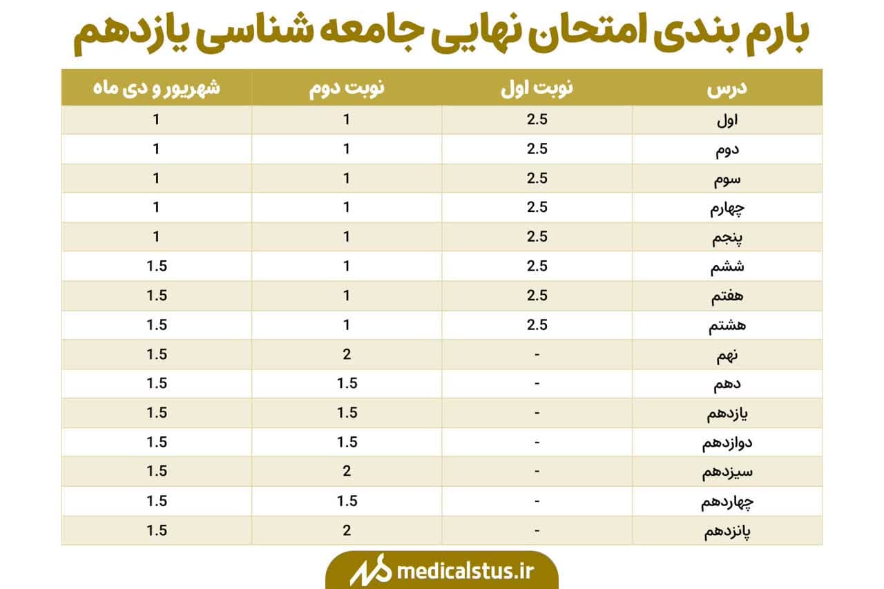 بارم بندی امتحان نهایی جامعه شناسی یازدهم