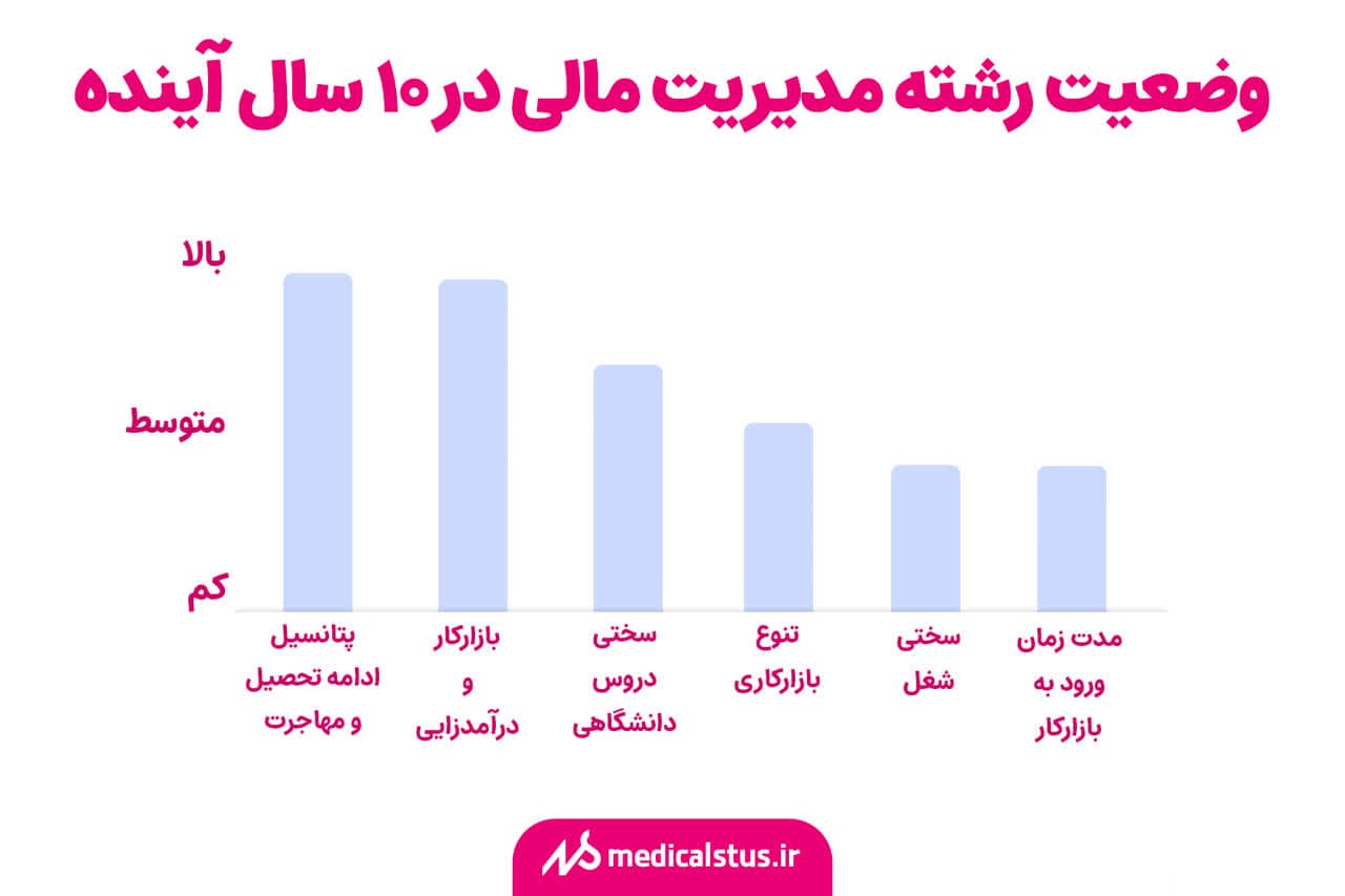 وضعیت رشته مدیریت مالی در 10 سال آینده