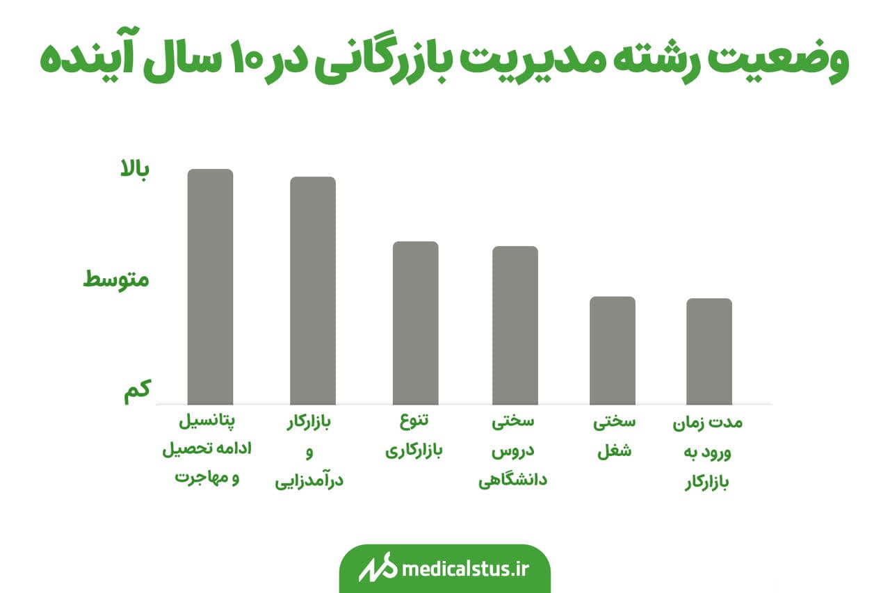 وضعیت رشته مدیریت بازرگانی در 10 سال آینده