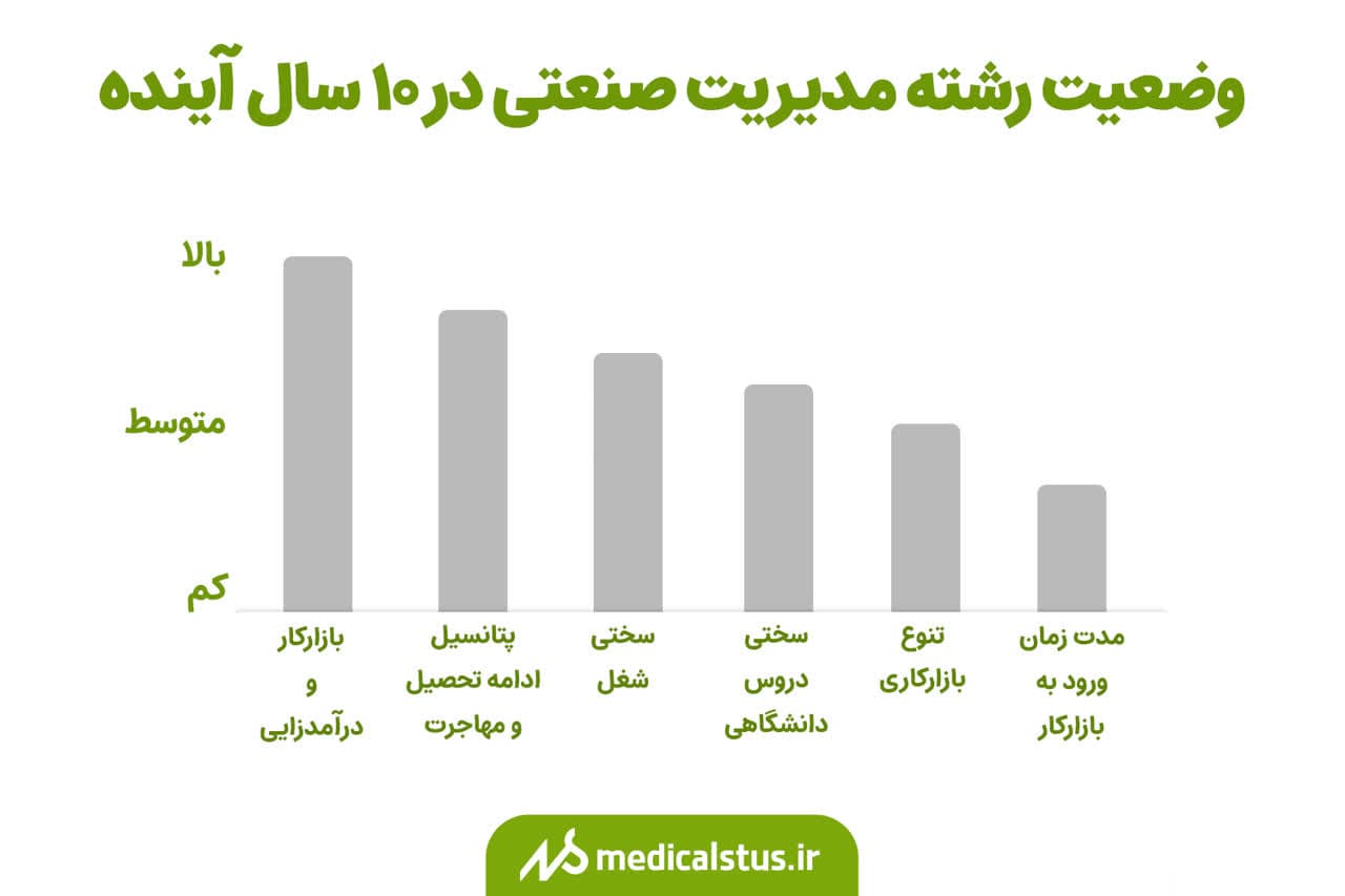 درآمد و بازار کار رشته مدیریت صنعتی