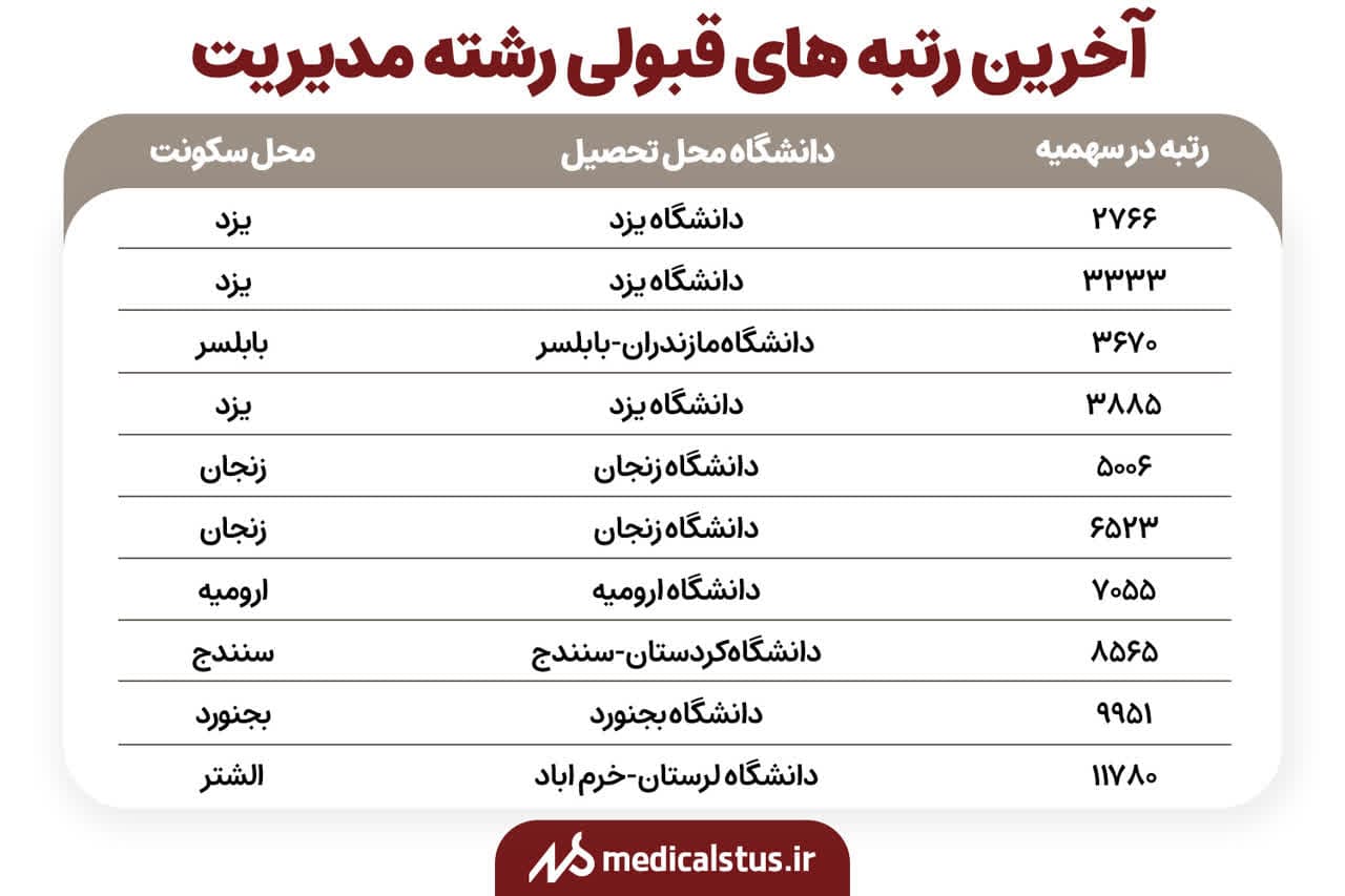 آخرین رتبه های قبولی رشته مدیریت