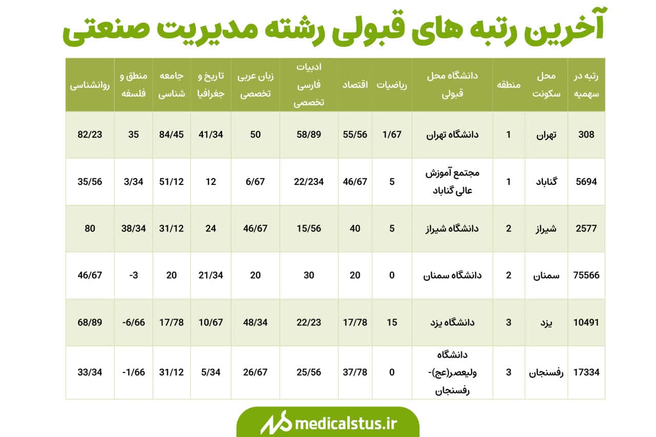 اخرین رتبه های قبولی رشته مدیریت صنعتی