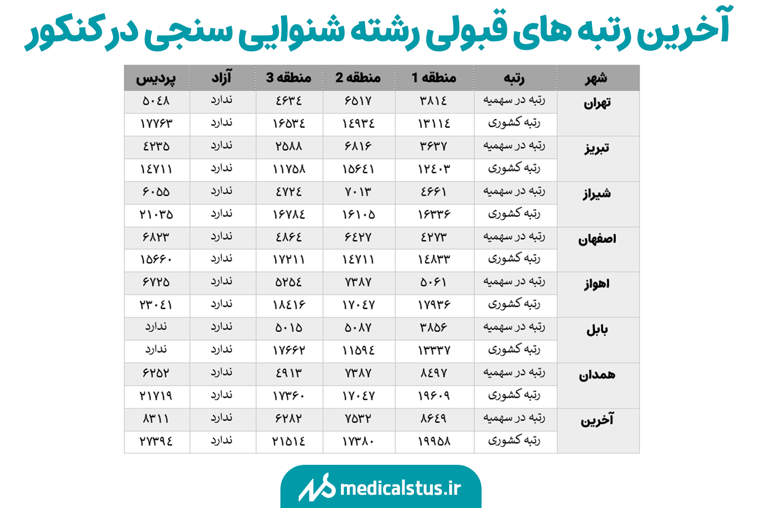 آخرین رتبه قبولی رشته شنوایی سنجی در کنکور