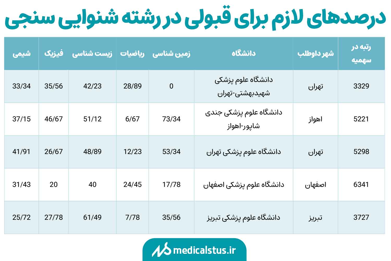 درصد های لازم برای قبولی در رشته شنوایی سنجی